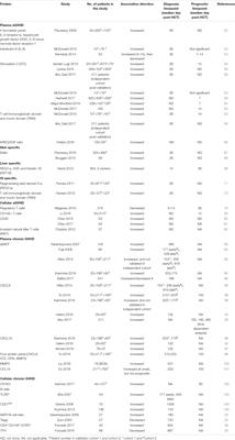 Biomarkers for Allogeneic HCT Outcomes